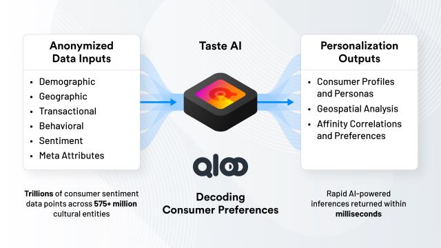 Qloo Secures $25M in Series C Funding, Expanding the Footprint of Taste AI Across Industry Leaders From Netflix to Michelin